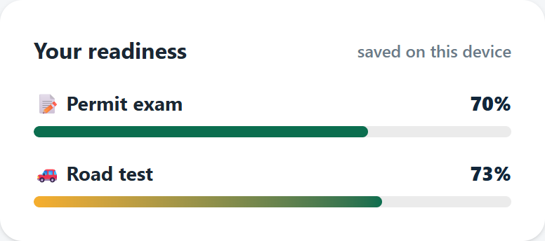 Readiness panel showing permit exam and road test progress bars